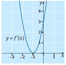 407. Funktion f(x) = x + x + x + derivaattafunktio on f (x) = x + 6x +. Derivaattafunktion f kuvaaja on ylöspäin aukeava paraabeli.