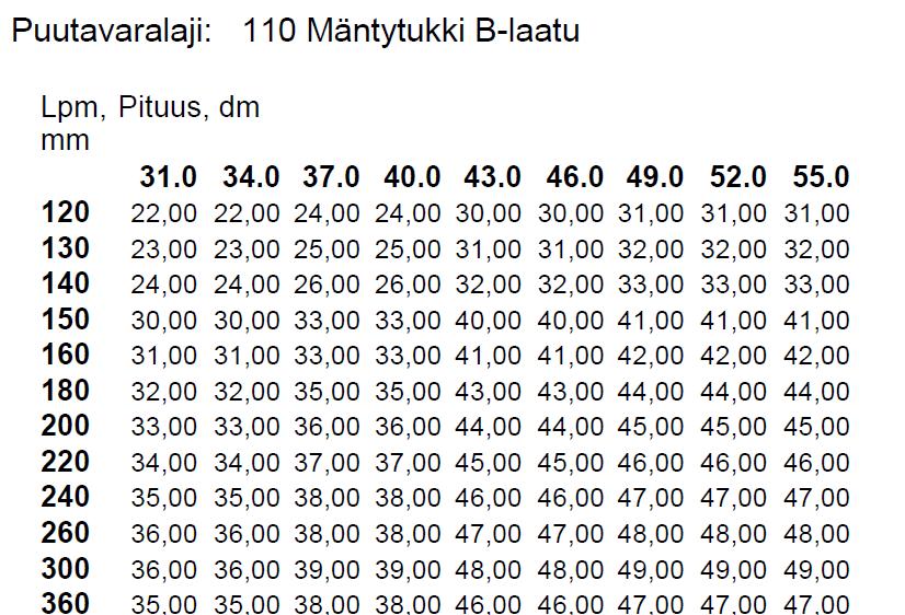 Matriisihinnoittelu, tienvarsikauppa Puunostotarjous hankintakaupassa