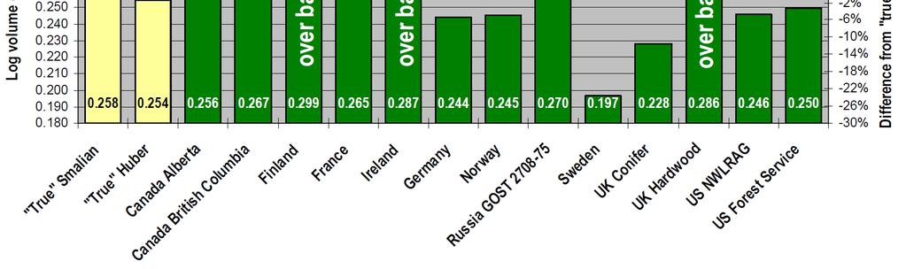 Forest products conversion factors