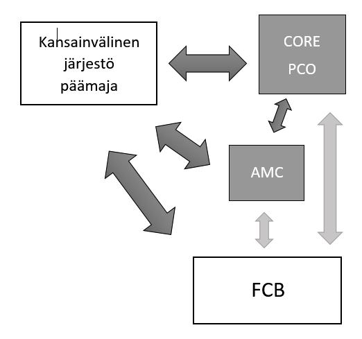 23 Kongressien hakuprosessit vaativat aktiivista yhteydenpitoa ja verkostoitumista eri tahojen kanssa.