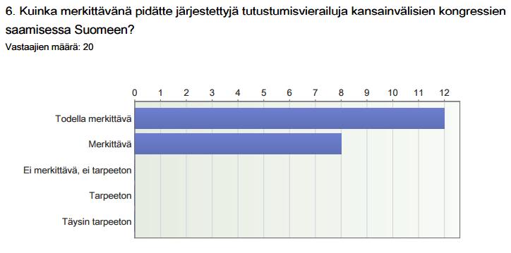 43 Kaupungin ja sen erilaisten yritysten ja toimijoiden yhteismarkkinointia kongressimarkkinoinnissa pitivät todella merkittävänä 75% vastaajista.