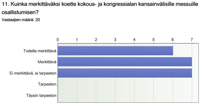 46 KUVIO 11. Messumarkkinoinnin merkitys kongressialalla Kysymyksessä 11 pyydettiin arvioimaan messumarkkinoinnin merkittävyyttä kongressialalla.