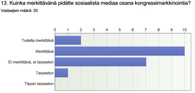 47 Kysymys 12 pyrki selvittämään mielipiteitä henkilökohtaisesta myyntityöstä kongressitoiminnassa. Todella merkittäväksi henkilökohtaista myyntityötä piti 85% vastaajista.