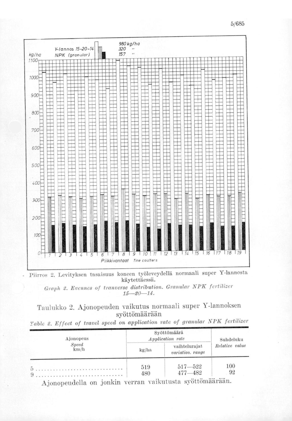 5/685 kg/he 1100 1Llannos 15-20-14 NPK (gronulor) 980 kg/ho 320 157 T 300 _ 1000 900: 800z 700 - r- 600-500- _ 400-200- M IIIIMMI 100- _ 1 2 314 1 5 6 7 8 9 10 11 12113 4 15 Piikkiventeet rine