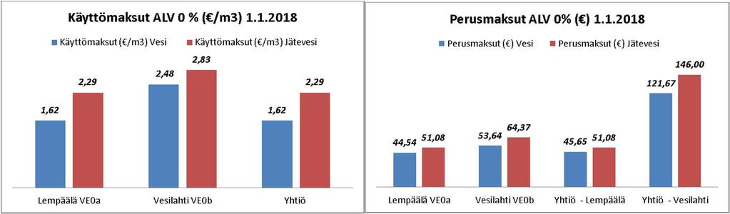 ALUEELLISEN VESIHUOLTOYHTIÖN PERUSTAMINEN 48 Arvonmääritysten vaikutus maksukorotuksiin Kertakorotus 2018 Kokonaiskorotus 2017-2030 + 80 % + 70 % + 60 % + 50 % + 40 % + 30 % + 20 % + 10 % + 0 % + 3 %
