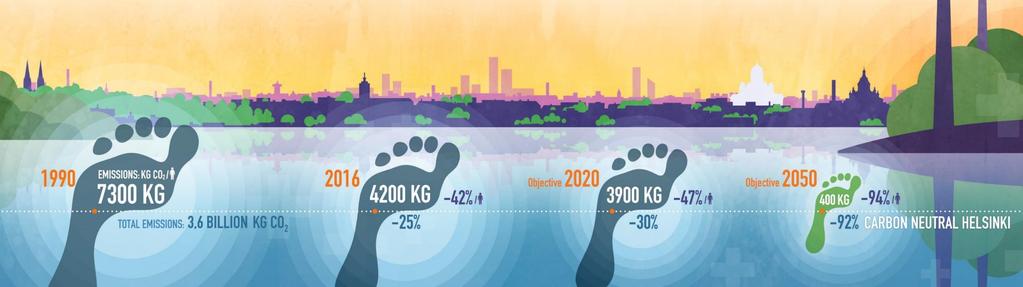 Helsingin ilmastotavoitteet Hiilineutraali