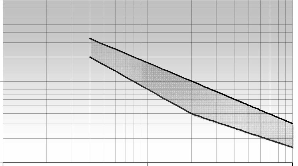 26 Liikenneviraston ohjeita 23/2010 Kaaviossa V on suurin sillan kohdalla sallittu nopeus [km/h] L on jännemitta [m] n0 on pysyvien kuormien kuormittaman sillan alin ominaistaajuus taivutuksessa [Hz]