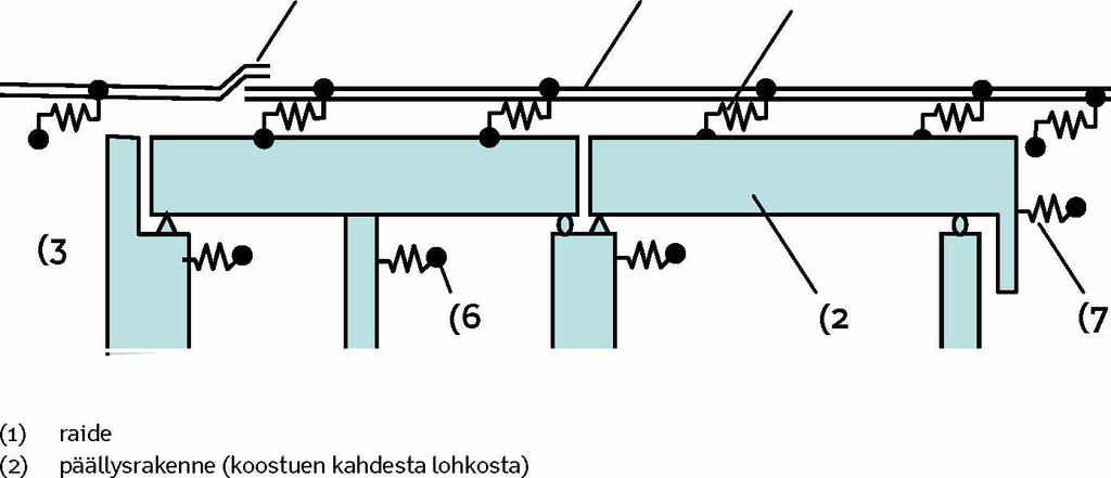 Liikenneviraston ohjeita 23/2010 29 tään 300 kn. Tällöin sillan ominaisveto- ja ominaisjarrukuormat vähennyksineen kerrotaan kertoimella a.