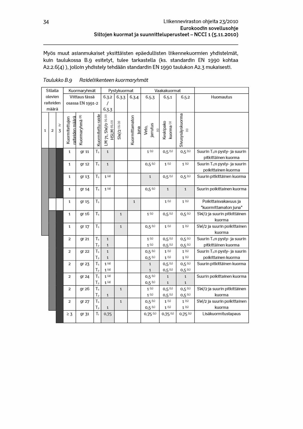 34 Liikenneviraston ohjeita 23/2010 Myös muut asianmukaiset yksittäisten epäedullisten liikennekuormien yhdistelmät, kuin taulukossa B.9 esitetyt, tulee tarkastella (ks. standardin EN 1990 kohtaa A2.