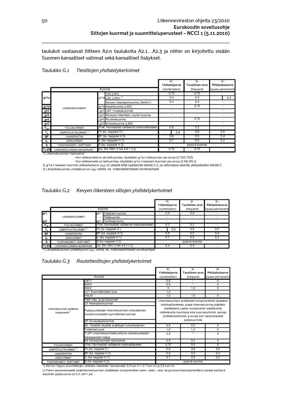 50 Liikenneviraston ohjeita 23/2010 taulukot vastaavat liitteen A2:n taulukoita A2.1...A2.3 ja niihin on kirjoitettu sisään Suomen kansalliset valinnat sekä kansalliset lisäykset. Taulukko G.
