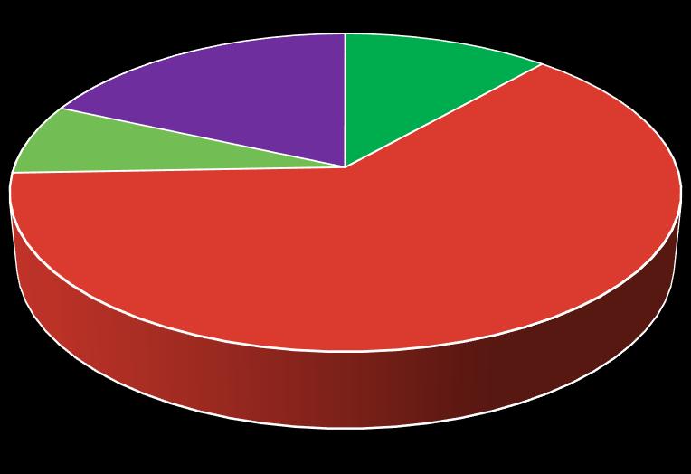 Pääluokkien netto menot 2016 2016 KIINTEISTÖTOIMI -18 % YLEISHALLINTO -12 % HAUTAUSTOIMI -7 %