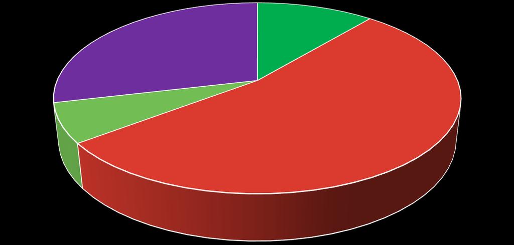 Pääluokkien netto menot 2015 2015 KIINTEISTÖTOIMI -29 % YLEISHALLINTO -11 % HAUTAUSTOIMI -7 %