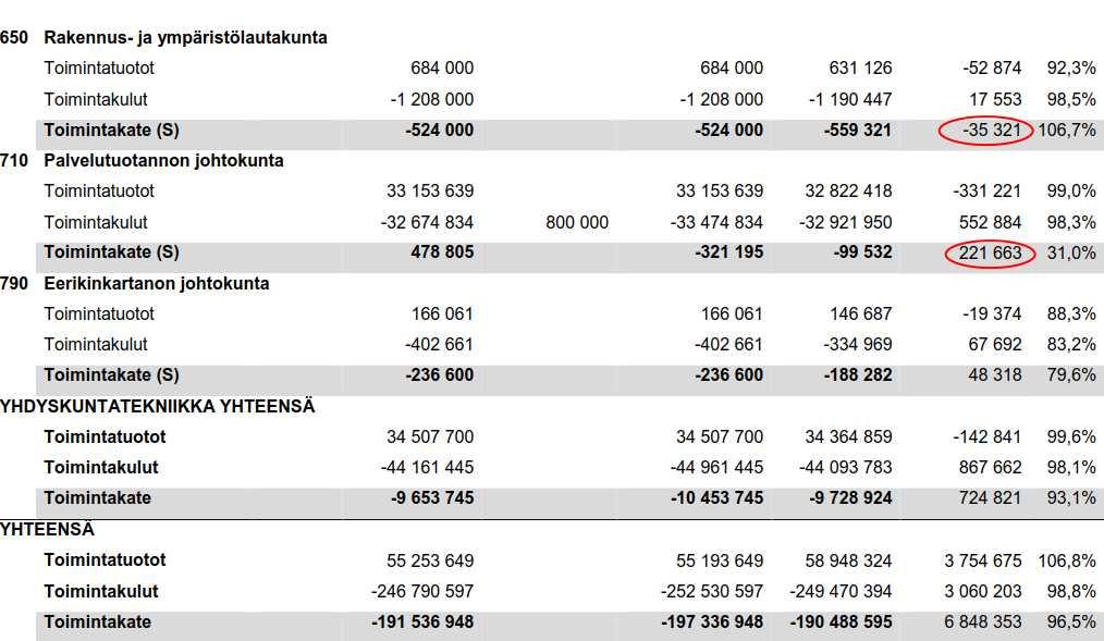 10 3.4. Investoinnit Investointien nettotalousarvio oli alun perin 29,8 milj. ja muutoksien jälkeen 31,5 milj.. Siitä toteutui 23,5milj. eli 75%.