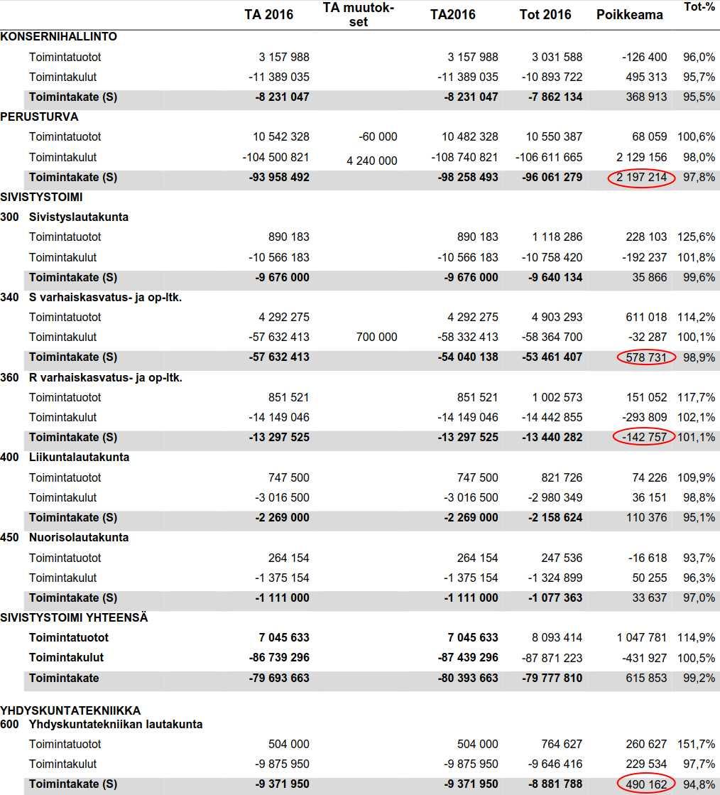 9 Ruotsinkielinen varhaiskasvatus- ja opetuslautakunta 143 t Rakennus- ja ympäristölautakunta 35 t. Muilta osin syntyneet poikkeamat myönteisiä: Perusturva 2,2 milj.