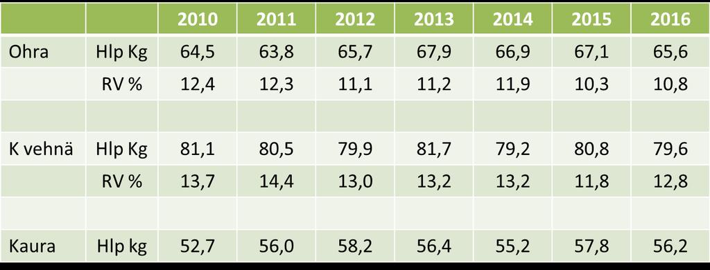 Viljasopimukset 2010-2016