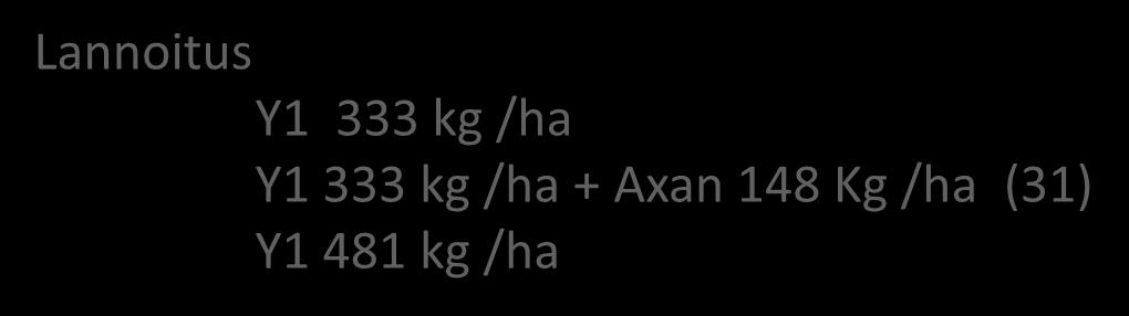 Y1 333 kg /ha Y1 333 kg /ha + Axan 148 Kg /ha (31) Y1 481