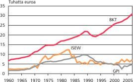 Suomessa BKT:n kasvu ei ole lisännyt hyvinvointia viimeisten vuosikymmenien aikana Suomen BKT, ISEW- ja GPIindikaattoreiden kehitys 1960-2007 (reaalisin hinnoin asukasta kohti) Lähde: Hoffrén (2001)