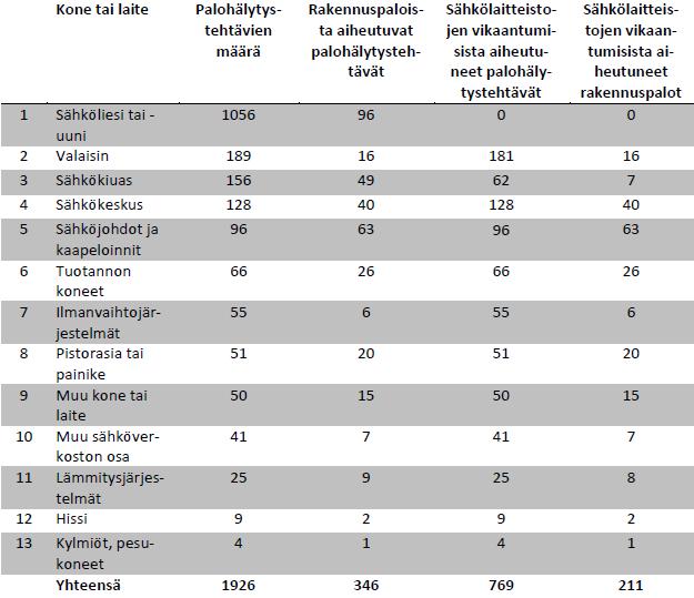 Palohälytystehtävät ja vikaantuneiden