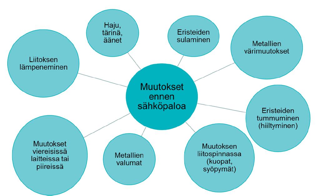 Sähköpaloja edeltävät