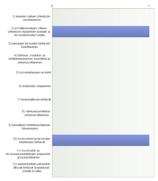 16. Mikäli vastasitte edelliseen kysymykseen Ei, valitkaa seuraavista erityisvastuualueille säädetyistä tehtävistä ne, joita erityisvastuualueilla ei mielestänne tulisi olla. 17.