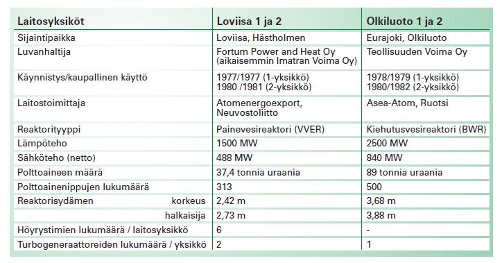 Loviisa I&II,