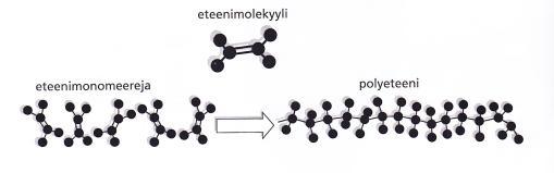 3 Kuva 1. Eteenin polymeroituminen [2, s. 28.] Orgaaniset yhdisteet ovat hiilen yhdisteitä, joissa hiiliatomit ovat liittyneenä toisiinsa muodostaen ketjumaisen rungon.