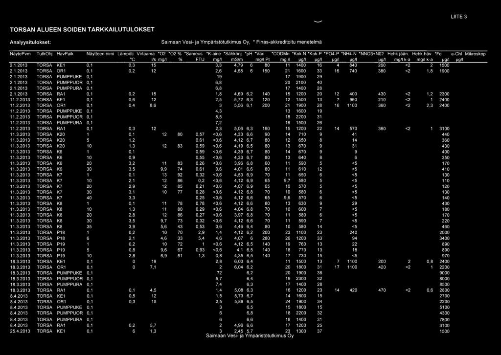 3.2013 18.3.2013 18.3.2013 18.3.2013 18.3.2013 18.3.2013 8.4.2013 8.4.2013 8.4.2013 8.4.2013 8.4.2013 8.4.2013 25.4.2013 TutkOhj HavPaik Näytteen nimi Lämpöti Virtaama *02 *02 % *Sameus *K-aine *Sähkönj *ph *Väri *CODMn *Kok.