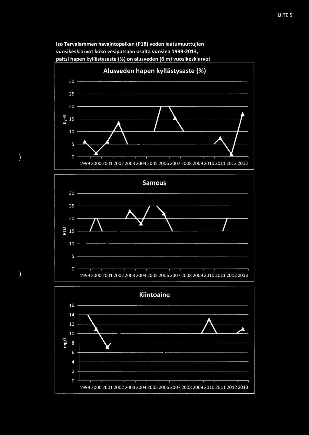 LIITE 5 Iso Tervalammen havaintopaikan (PI8 veden laatumuuttujien vuosikeskiarvot koko vesipatsaan osalta vuosina 1999-2013, paitsi hapen kyllästysaste (% on alusveden (6 m vuosikeskiarvot Alusveden