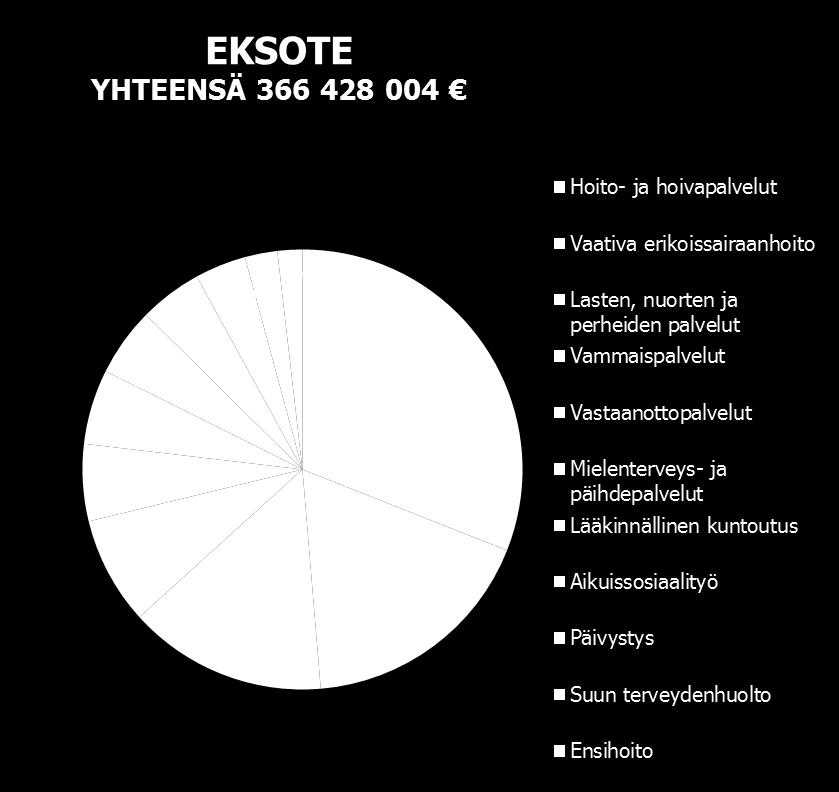 Valinnanvapauden piiriin tulossa vain osa palvelutuotannosta Esimerkki: Nettokustannukset ja asiakasmäärät (Eksote) 3 % 5 % 4 % 7 % 12 % 12 % 1 % 15 % 23 % 18 % Vastaanottopalvelut (54 105)