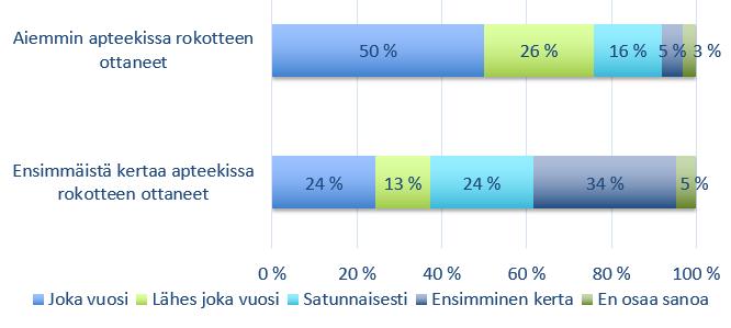 31 Kuva 6. Influenssarokotteen ottamisen säännöllisyys ja vastaajan aikaisempi apteekissa rokottautuminen 5.2.