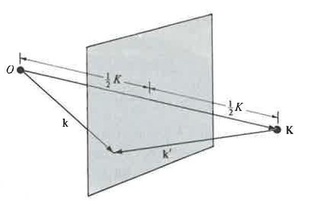 Lauen ehto Lauen sirontaehto voidaan muotoilla niin, että intensiteettipiikit havaitaan suunnissa, joissa säteilytyksen k-vektorin pää