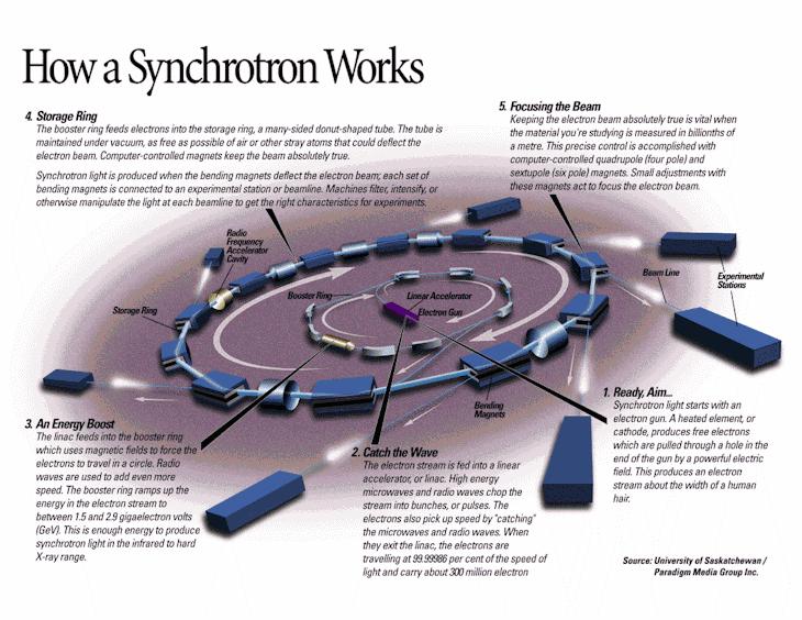 http://geographyfieldwork.com/synchrotronworks.