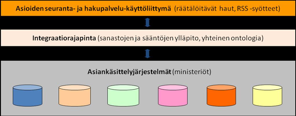 14 (22) 3.2 HAREn uusi konsepti Uuden järjestelmän tarkoituksena olisi mahdollistaa valtioneuvostossa (ministeriöt) valmisteltavien asioiden seuranta (ei vain hankkeiden seuranta).