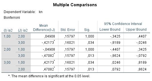 Kävelynopeudessa normaalijakautuneisuus. Varianssit yhtä suuria. On eroja η 2 = 2.307 / 12.998 = 0.