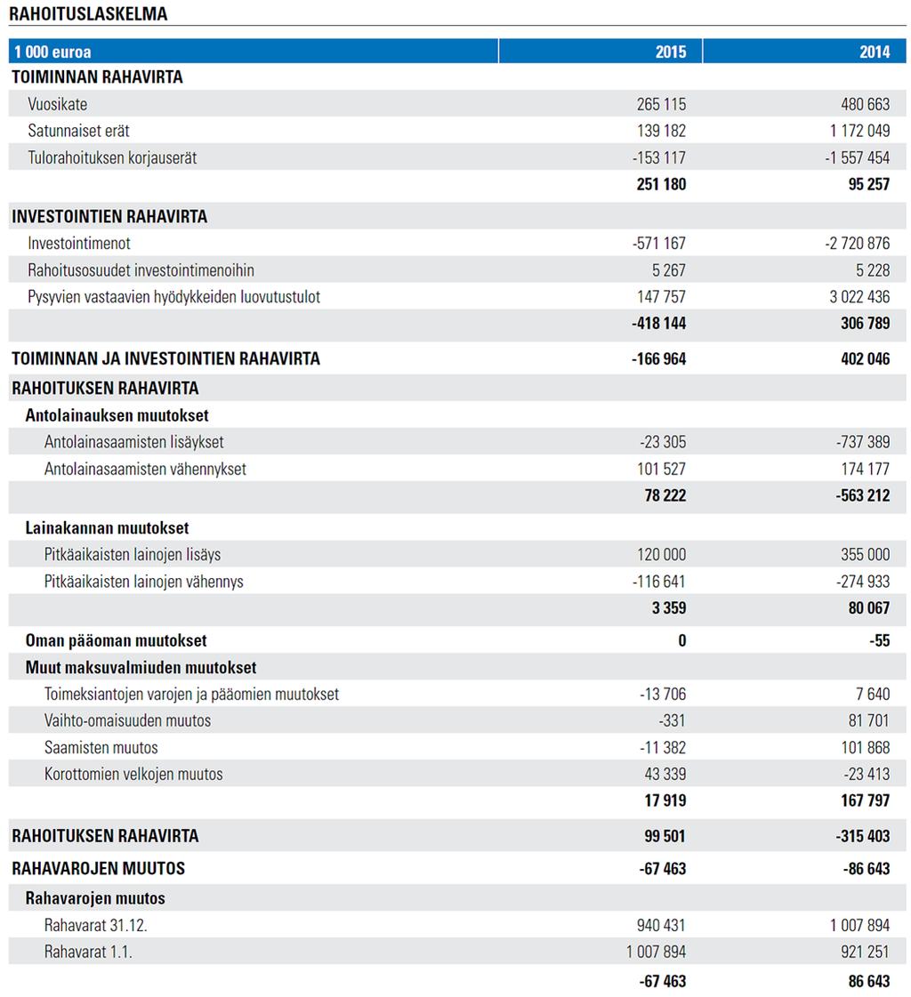 Helsingin kaupunki Pöytäkirja 11/2016 65 (151) Kj/3 Kaupungin taseen loppusumma kasvoi 45,5 miljoonaa euroa.