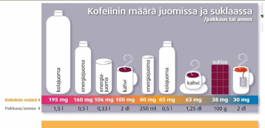 9 Kuva 2: Kofeiinin määrä juomissa ja suklaassa (Energiajuomien piristävät yhdisteet 2009.) 2.1.