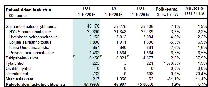 Kuukausiraportti 1-10/2016 3 (7) Laskutus asiakkaittain Asiakaskohtaisen laskutuksen olennaisimmat muutokset edellisvuoteen ja