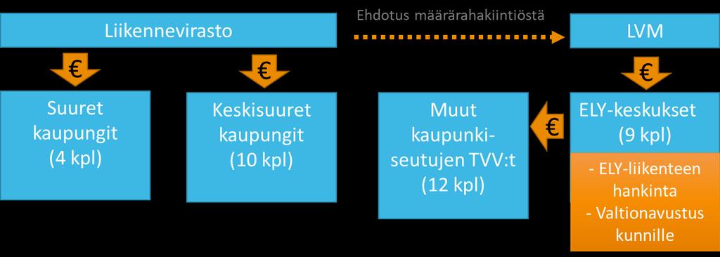 Muutoksia joukkoliikenteen valtionrahoituksessa Kuva. Valtionrahoitus nykyisin (lähde Liikennevirasto 23/2015) Jatkossa Liikennevirasto myöntää edelleen valtionavun Kuopion ja Joensuun seuduille.