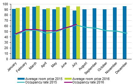 Hotel room occupancy rate and the monthly average price Total number of nights spent at all accommodation establishments grew by per cent in January to July Between January and July 201, the number