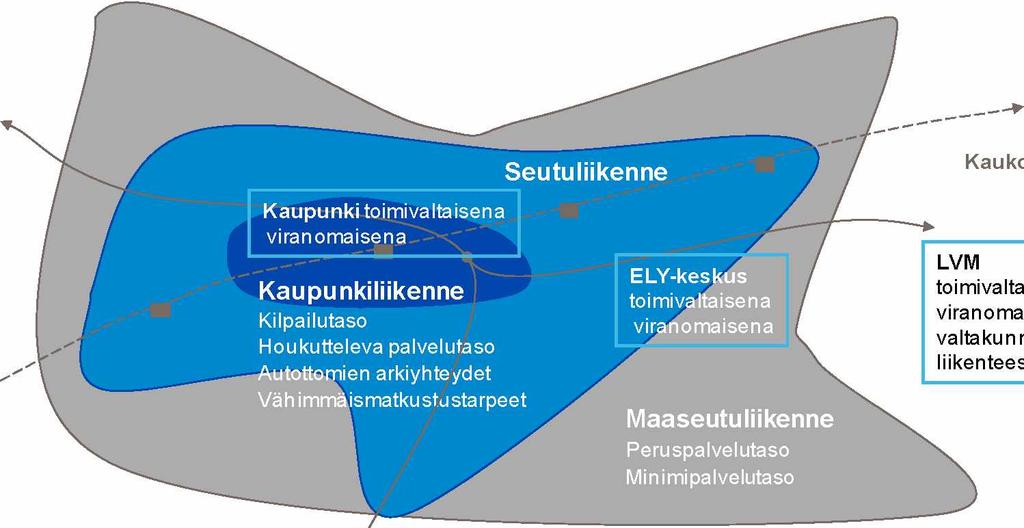 10 Liikenneviraston ohjeita 7/2010 3 Aluerajaukset - Palvelutason tulee kattaa liikenteellinen kokonaisuus, esim. joukkoliikenteen kysyntää synnyttävä pendelöintialue.