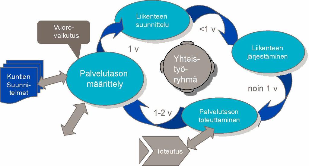 Liikenneviraston ohjeita 7/2010 19 7 Määrittelyprosessi Palvelutason määrittelyyn kuuluu suunnittelu-, vuorovaikutus ja täytäntöönpanovaiheet.