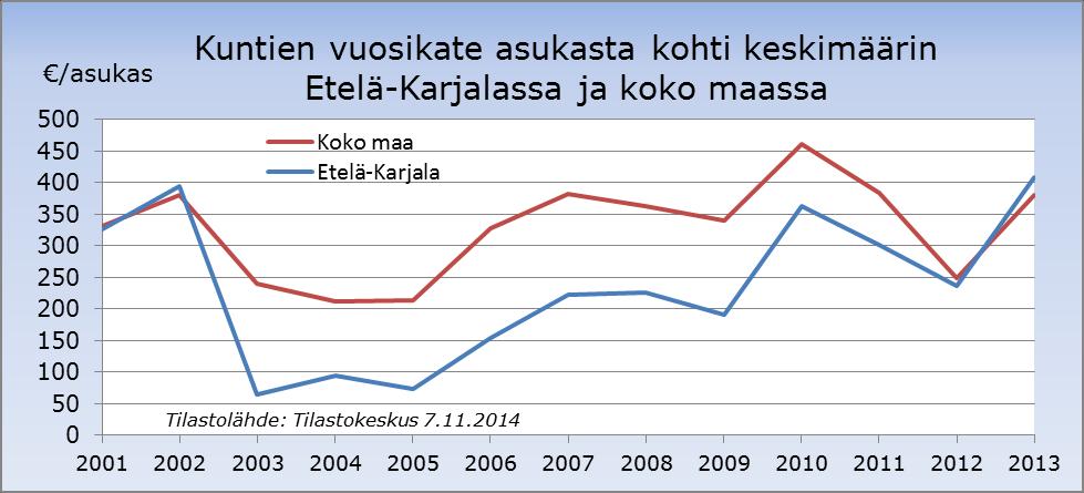 3 787 3 541 3 672 3 654 2 918 2 940 2 853 3 010 3 469 3 157 3 681 Valtionosuudet /as. 1 520 1 717 1 734 1 418 1 779 2 447 2 962 3 205 2 015 3 082 1 358 Vuosikate /as.