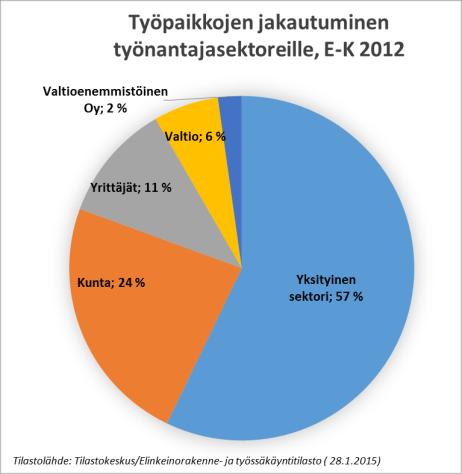 Eniten työllistävät toimialat järjestetty työpaikkojen lukumäärän mukaan Työpaikkojen lukumäärä Toimiala 2012 2011 Muutos 2011-2012 Muutos -% C Teollisuus 8 601 8 640-39 0 % Q Terveys- ja