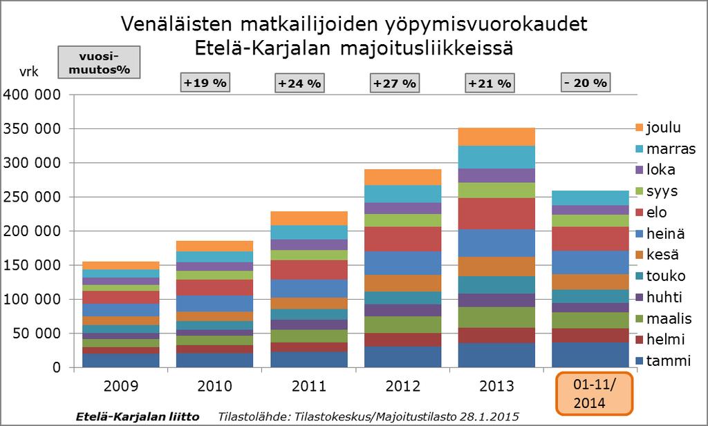 matkailijoiden yöpymiset Suurin osa maassamme yöpyvistä venäläismatkailijoista suuntaa Uudellemaalle,