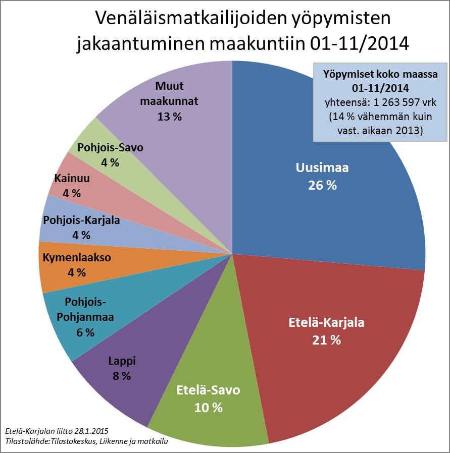Vuoden 2013 huippulukemista venäläismatkailijoiden yöpymisvuorokaudet ovat vuonna 2014 asettuneet vuoden