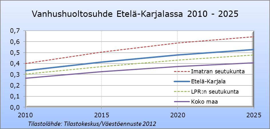 Vanhushuoltosuhde Vanhushuoltosuhde 2010 2015 2020 2025 2030 Etelä-Karjala 0,33 0,41 0,48 0,53 0,57 Imatran seutukunta 0,40 0,50 0,59 0,65 0,70 Imatra 0,37 0,46 0,53 0,58 0,63 Parikkala 0,49 0,62