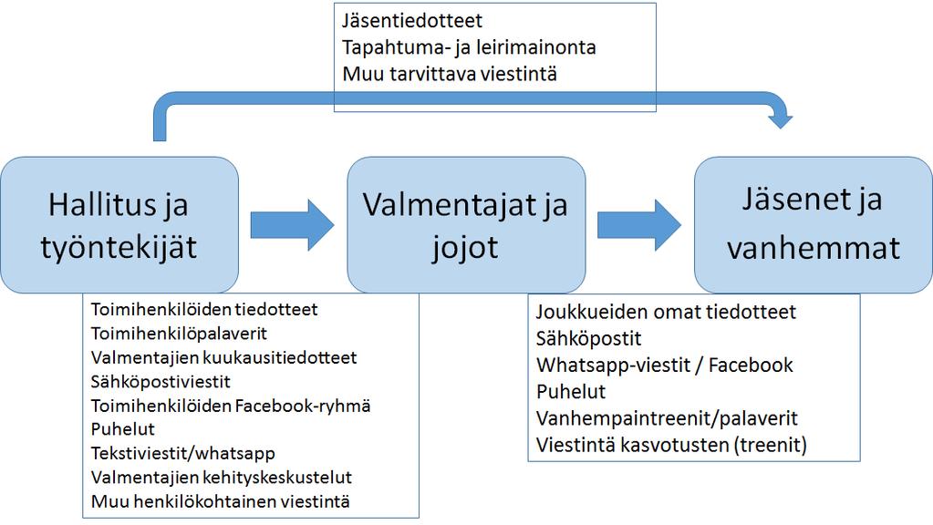 Sisäisen viestinnän kanavia Hyvään, kaikki jäsenemme tavoittavaan viestintään päästäksemme, on meidän käytettävä viestintään useita eri kanavia.