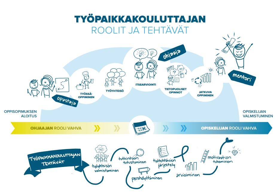 Työpaikkakouluttaja on