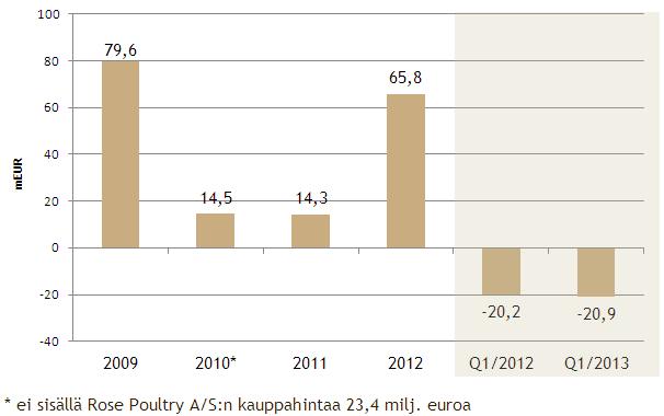 Rahavirta ennen rahoituskuluja 7.5.