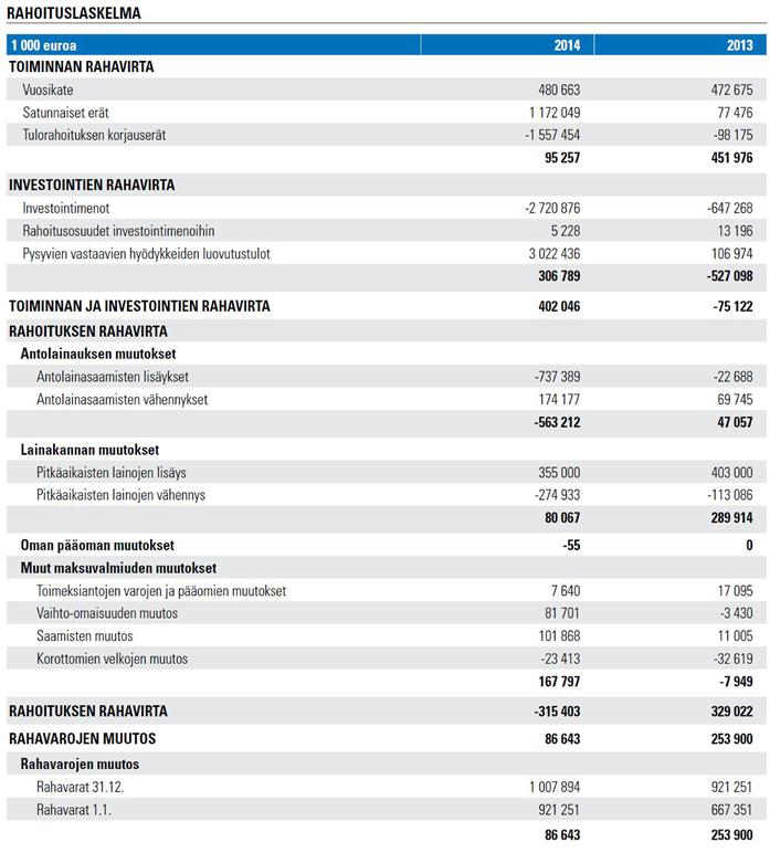 26 (287) Kj/5 lainan lyhennyksiin. Perusoletuksena pidetään, että kunnan vuosikate on riittävä, jos vuosikate kattaa poistot. Vuoden 2014 vuosikate kattaa poistot.
